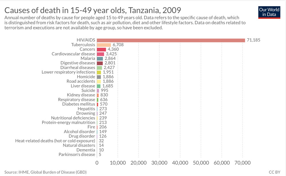 Cause of death chart (2009)