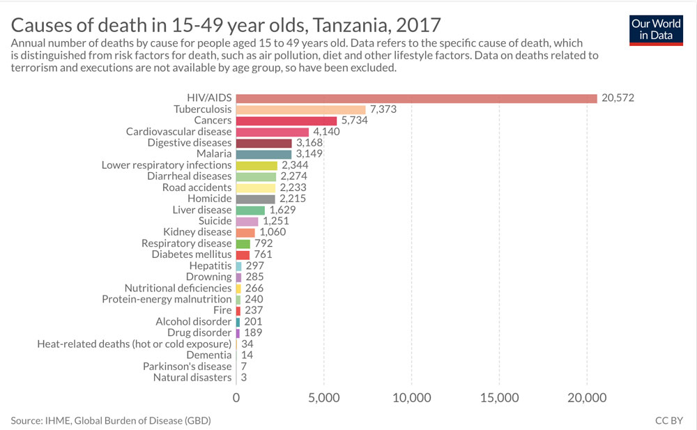 Cause of death chart (2017)